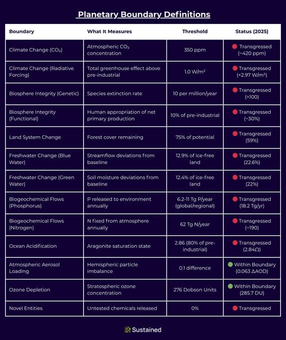 Table defining each planetary boundary and its control variables and thresholds.