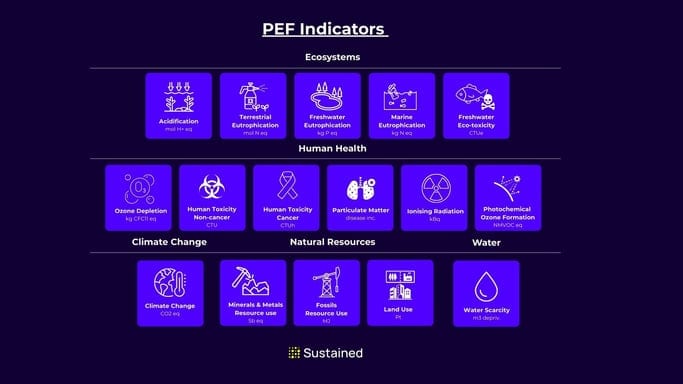 Chart of PEF environmental impact indicators used for prioritisation.