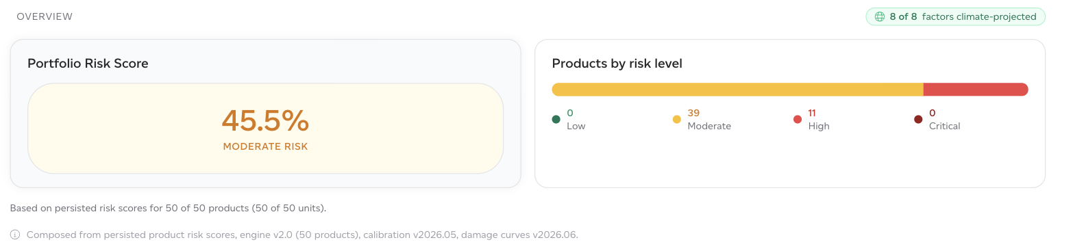 The risk dashboard, with portfolio risk score and products by risk level