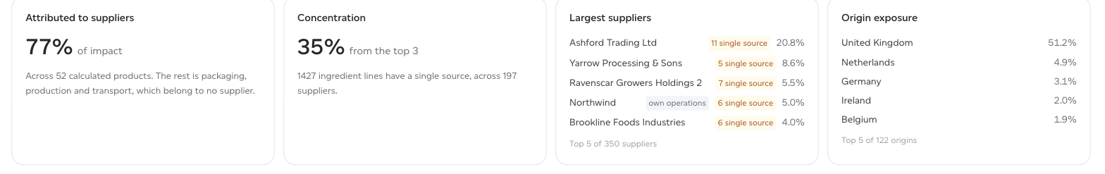 The supplier analytics header: attribution, concentration, largest suppliers and origin exposure