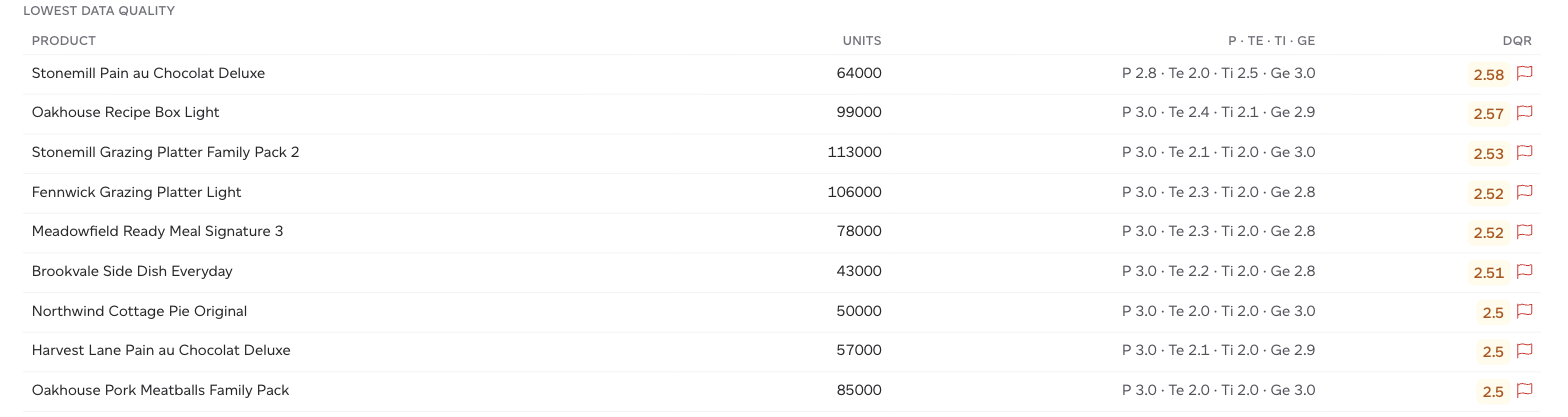 The lowest data quality table, with per-product criteria and flags