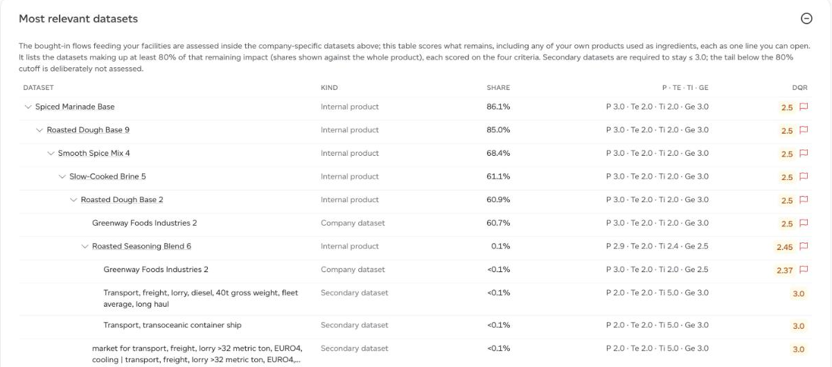 Most relevant datasets, with internal products opened into their own datasets